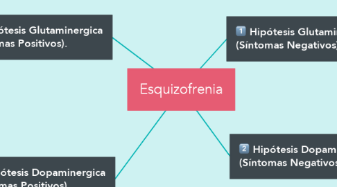 Mind Map: Esquizofrenia