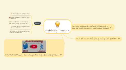 Mind Map: Scaffolding Theories