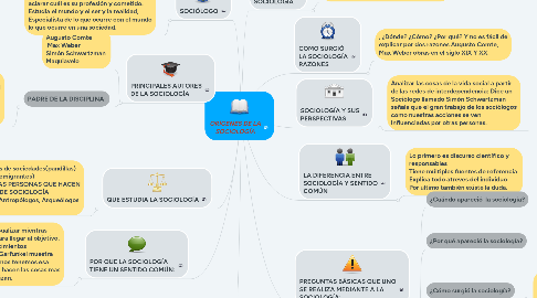 Mind Map: ORÍGENES DE LA SOCIOLOGÍA