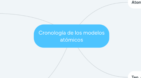 Mind Map: Cronología de los modelos atómicos