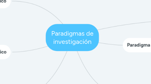 Mind Map: Paradigmas de investigación