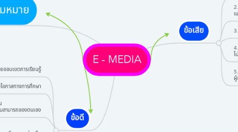 Mind Map: E - MEDIA