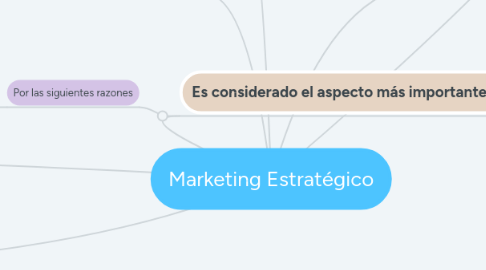 Mind Map: Marketing Estratégico