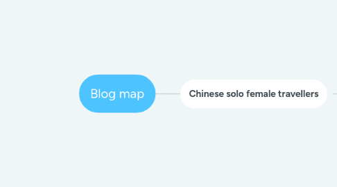 Mind Map: Blog map