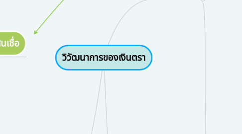 Mind Map: วิวัฒนาการของเงินตรา