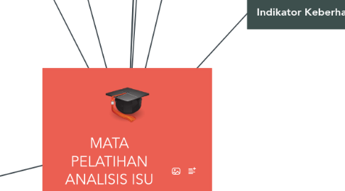 Mind Map: MATA PELATIHAN ANALISIS ISU KONTEMPORER