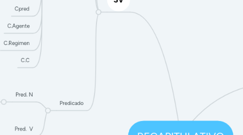 Mind Map: RECAPITULATIVO