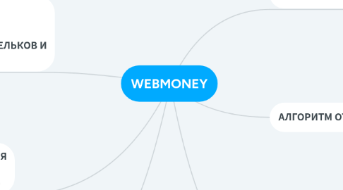 Mind Map: WEBMONEY