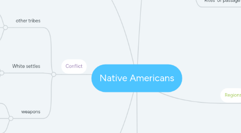 Mind Map: Native Americans