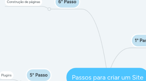 Mind Map: Passos para criar um Site