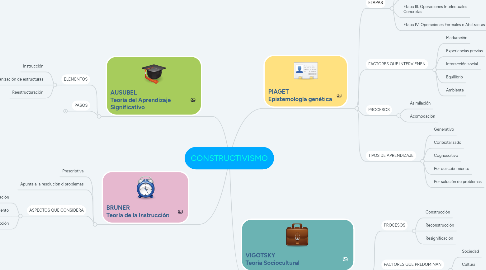 Mind Map: CONSTRUCTIVISMO