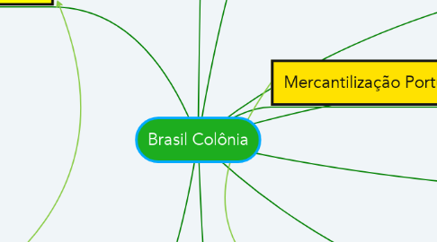 Mind Map: Brasil Colônia