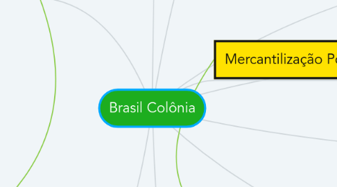 Mind Map: Brasil Colônia