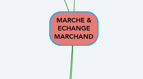 Mind Map: MARCHE & ECHANGE MARCHAND