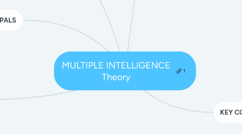 Mind Map: MULTIPLE INTELLIGENCE Theory