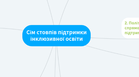 Mind Map: Сім стовпів підтримки інклюзивної освіти