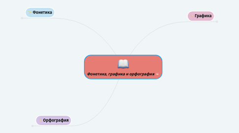 Mind Map: Фонетика, графика и орфография