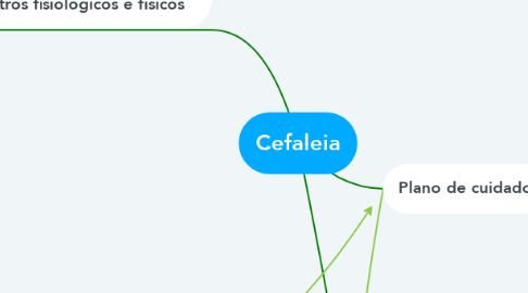 Mind Map: Cefaleia