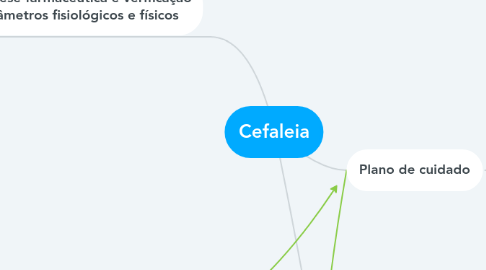 Mind Map: Cefaleia