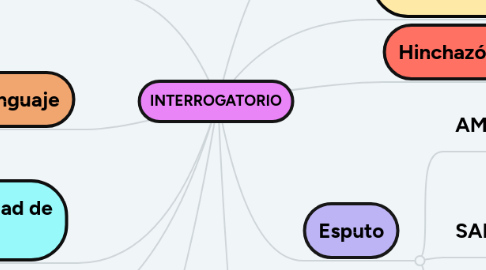 Mind Map: INTERROGATORIO