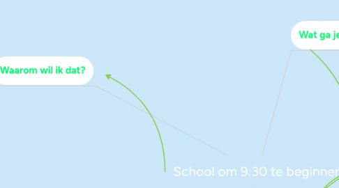 Mind Map: School om 9:30 te beginnen