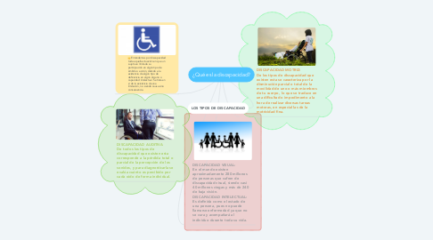 Mind Map: ¿Qué es la discapacidad?