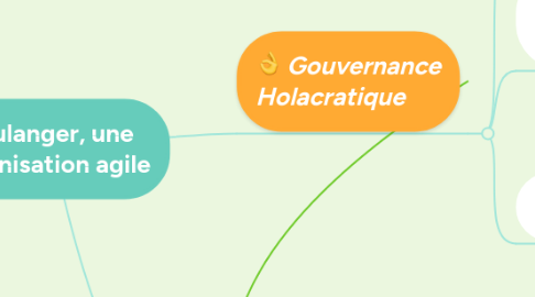 Mind Map: Boulanger, une organisation agile