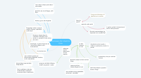 Mind Map: Currrículum Ed. Infantil 2n Cicle