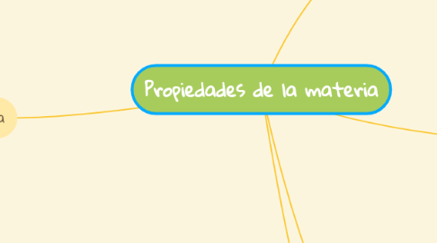 Mind Map: Propiedades de la materia