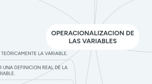 Mind Map: OPERACIONALIZACION DE LAS VARIABLES