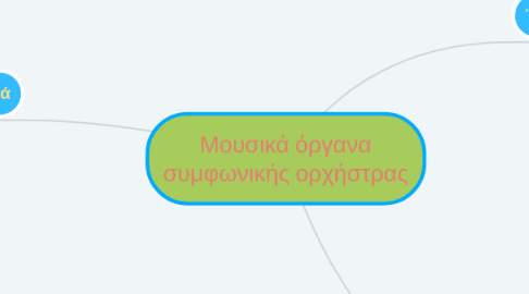 Mind Map: Μουσικά όργανα συμφωνικής ορχήστρας