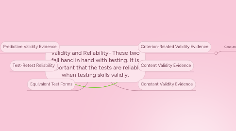 Mind Map: Validity and Reliability- These two fall hand in hand with testing. It is important that the tests are reliable when testing skills validly.