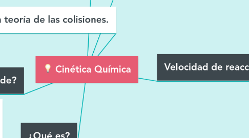 Mind Map: Cinética Química