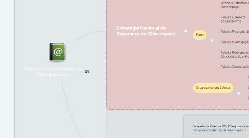 Mind Map: Aspectos Organizativos da Cibersegurança
