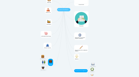 Mind Map: Proceso de Software