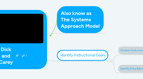 Mind Map: Dick and Carey