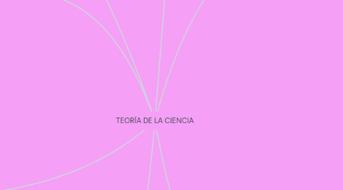 Mind Map: TEORÍA DE LA CIENCIA
