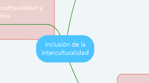 Mind Map: Inclusión de la interculturalidad