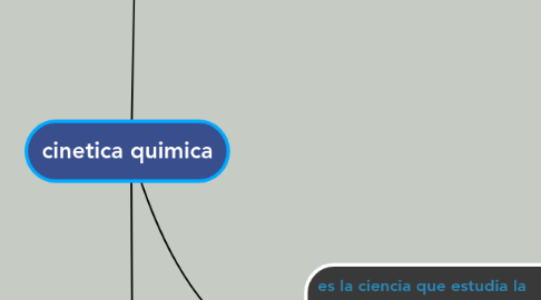 Mind Map: cinetica quimica