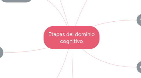 Mind Map: Etapas del dominio cognitivo