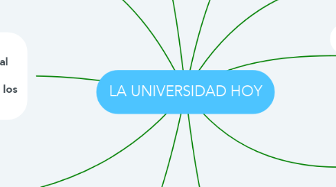 Mind Map: LA UNIVERSIDAD HOY