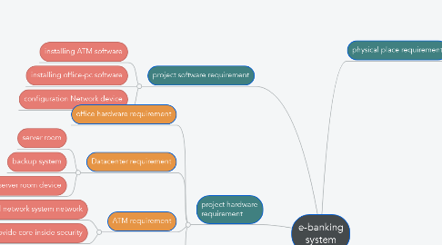 Mind Map: e-banking system