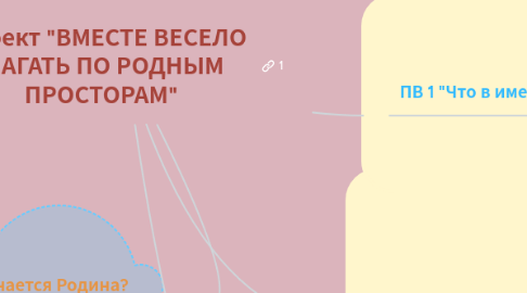 Mind Map: ВМЕСТЕ ВЕСЕЛО ШАГАТЬ ПО РОДНЫМ ПРОСТОРАМ