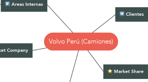 Mind Map: Volvo Perú (Camiones)