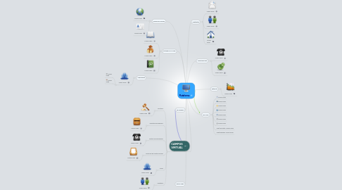 Mind Map: Plataforma