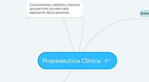 Mind Map: Propedeutica Clínica