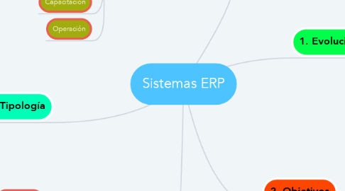 Mind Map: Sistemas ERP