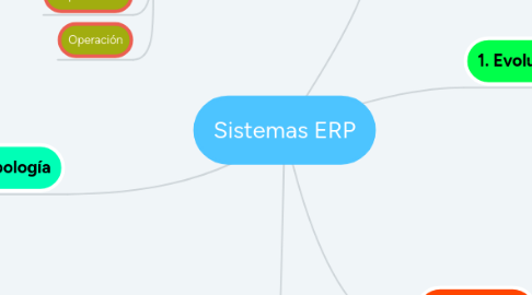 Mind Map: Sistemas ERP