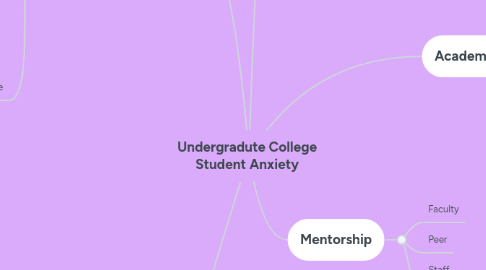 Mind Map: Undergradute College Student Anxiety