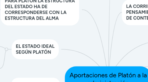 Mind Map: Aportaciones de Platón a la administración